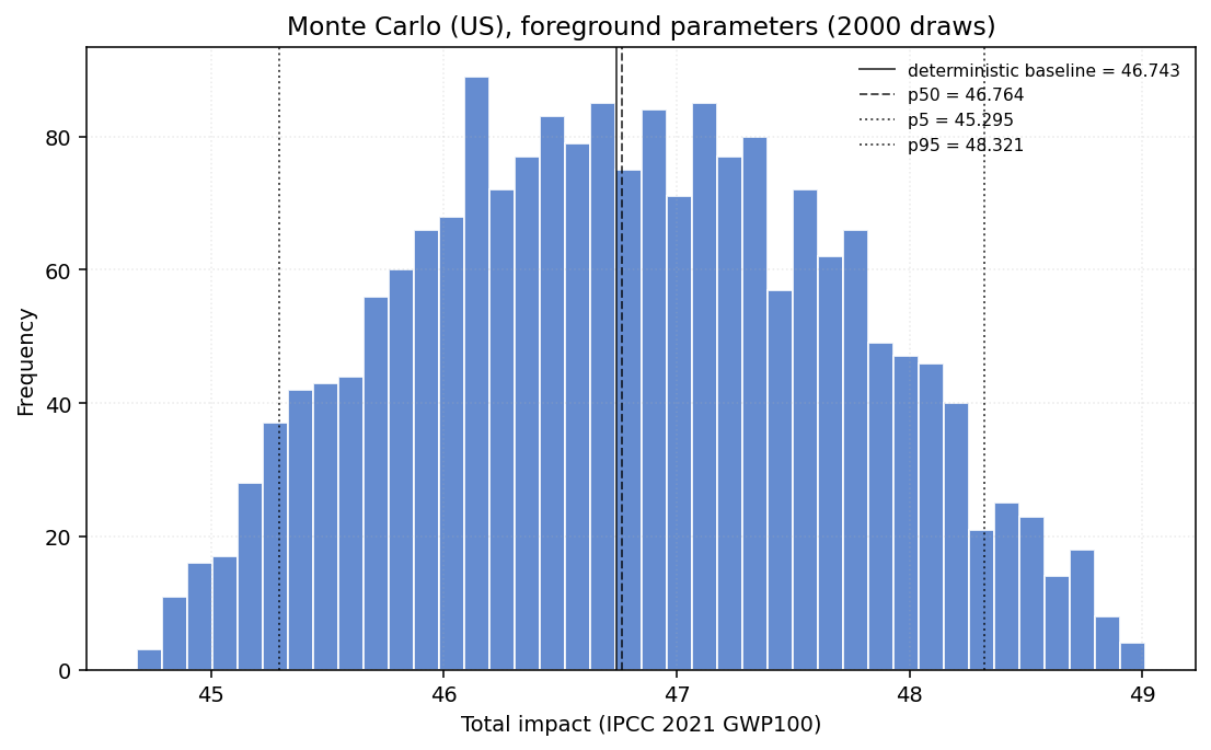 US Monte Carlo