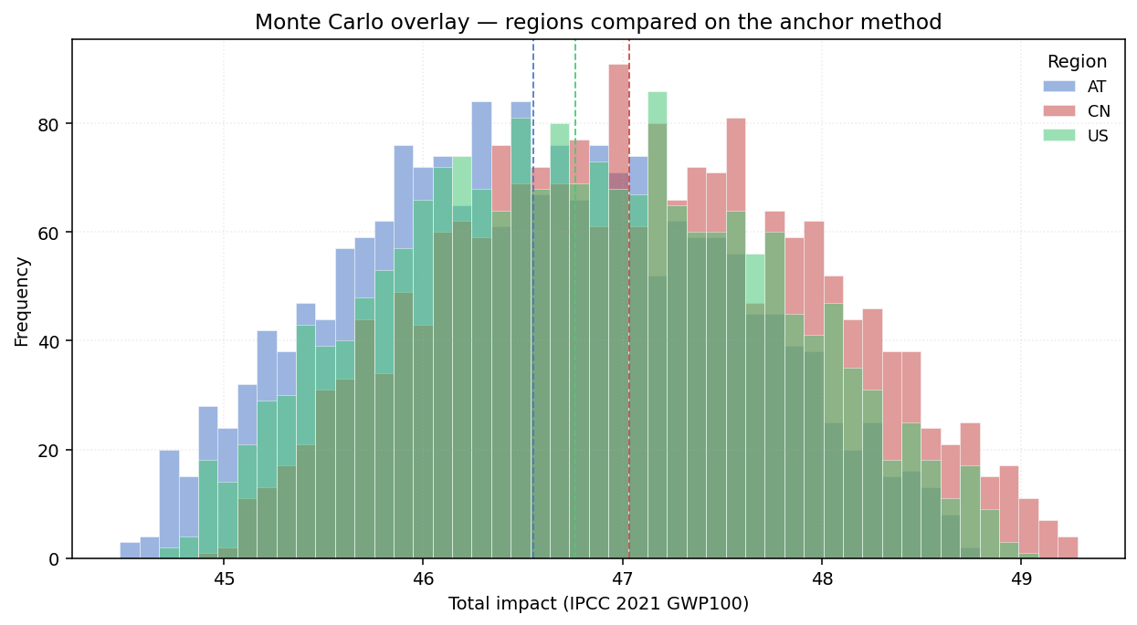 Monte Carlo overlay